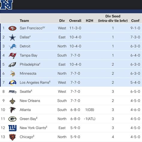 what are the wild card standings in the nfc|Updated NFC Wild.